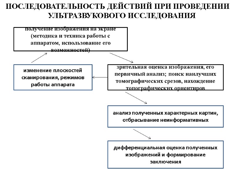ПОСЛЕДОВАТЕЛЬНОСТЬ ДЕЙСТВИЙ ПРИ ПРОВЕДЕНИИ УЛЬТРАЗВУКОВОГО ИССЛЕДОВАНИЯ  получение изображения на экране (методика и техника